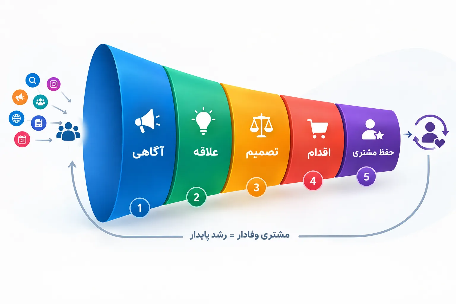 طراحی و بهینهسازی قیف فروش