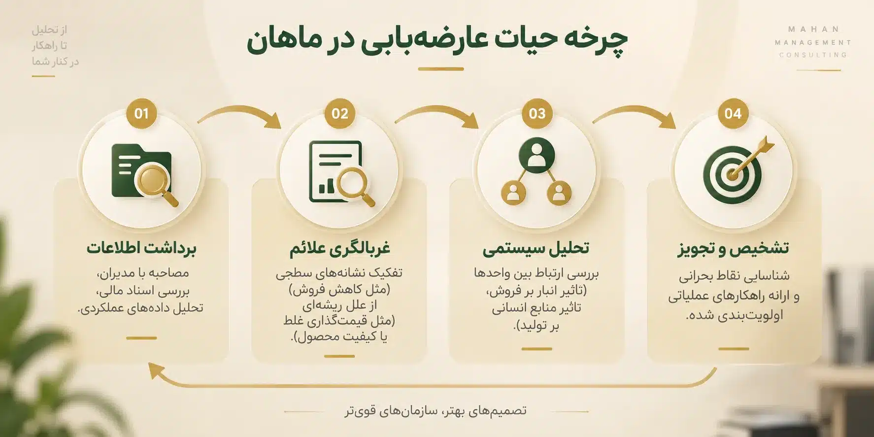 نگاه ماهان به عارضه یابی کسب و کار